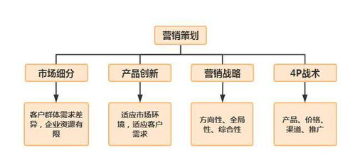 營銷策劃中的三四三法則，你學會了嗎