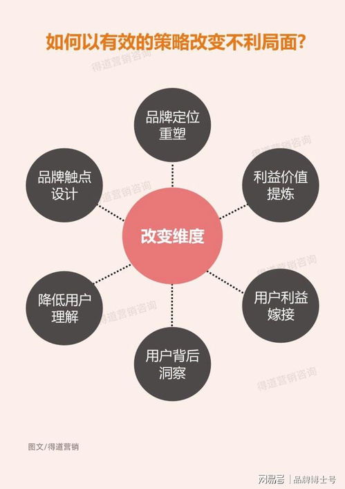 這樣做營銷策劃，將助你比競品多增長十倍業績